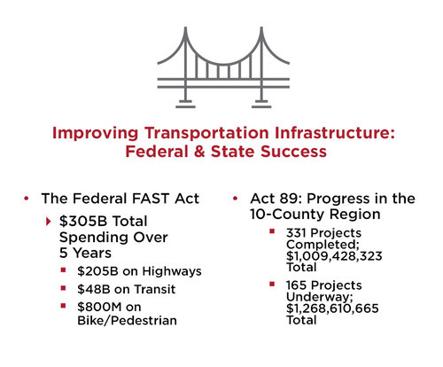 Improving Transportation Infrastructure: Federal & State Success